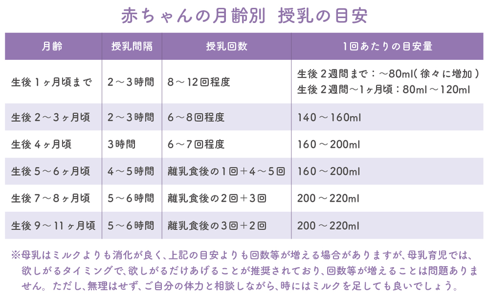 赤ちゃんの月齢別 授乳の目安 授乳間隔、授乳量、授乳回数