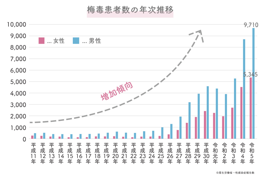 梅毒患者数の年次推移