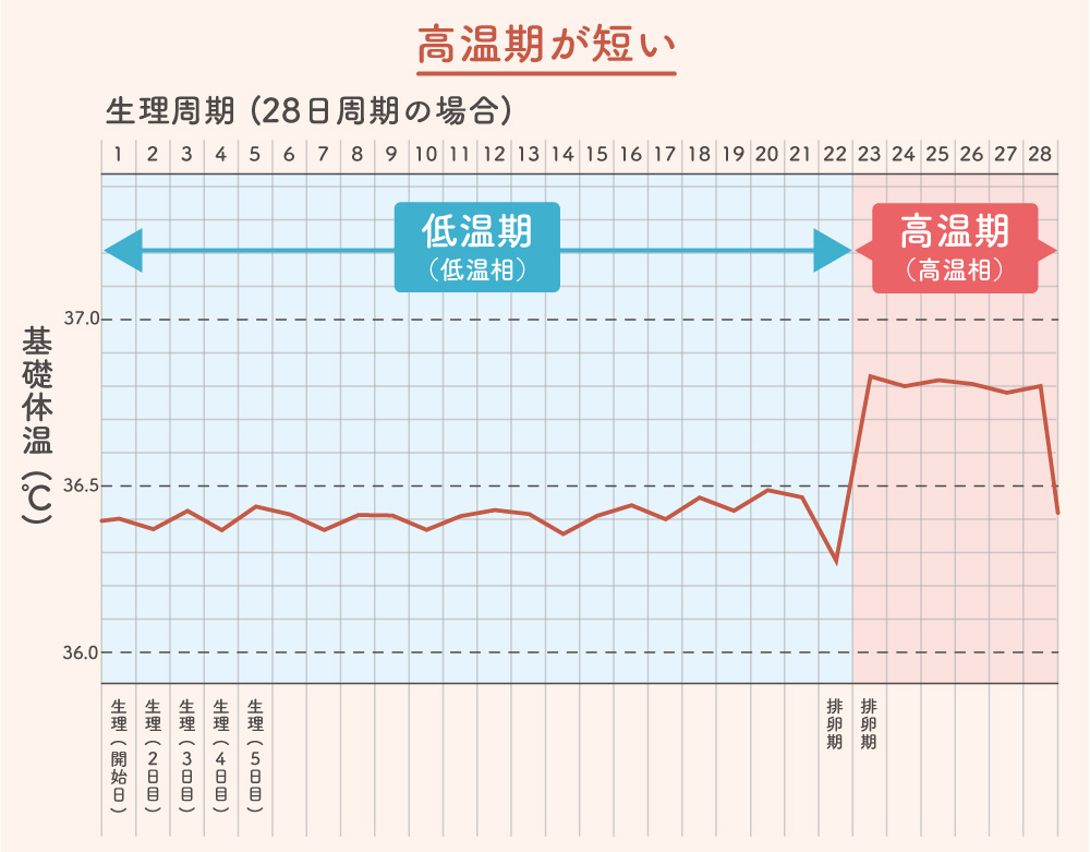 高温期が短い