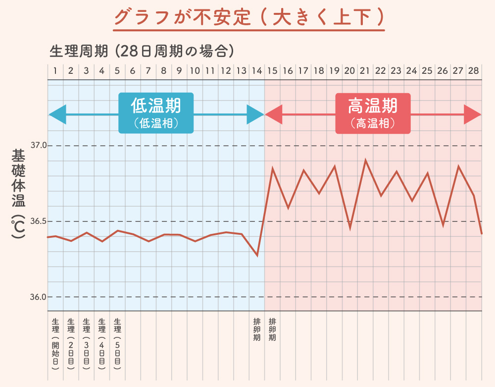 グラフが不安定(大きく上下)