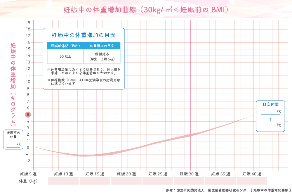妊娠中の体重増加曲線④